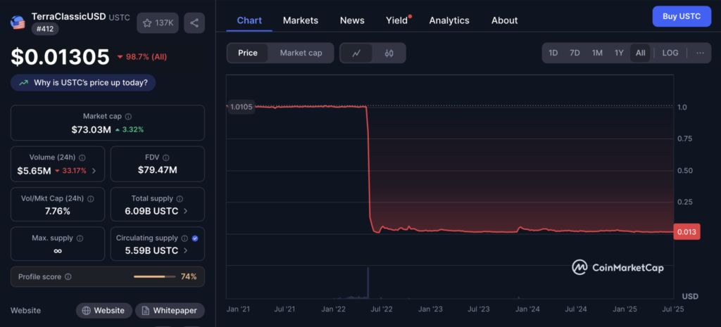 فروپاشی کامل استیبل کوین UST - منبع: CoinMarketCap
